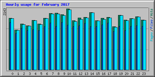 Hourly usage for February 2017