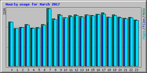 Hourly usage for March 2017