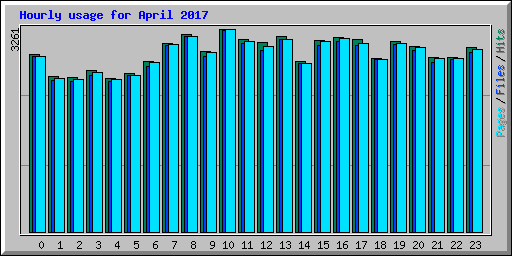 Hourly usage for April 2017