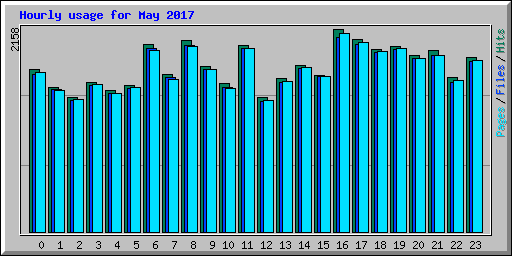 Hourly usage for May 2017