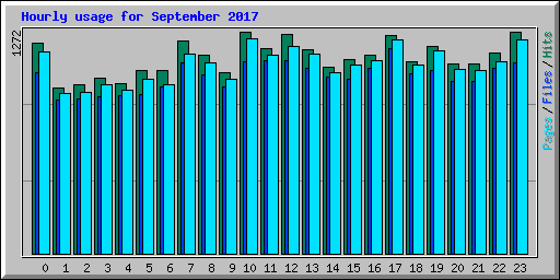 Hourly usage for September 2017