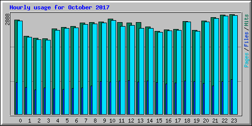 Hourly usage for October 2017