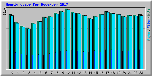 Hourly usage for November 2017
