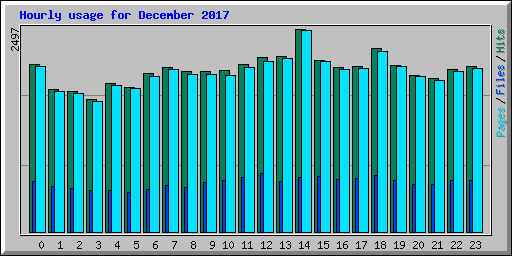 Hourly usage for December 2017
