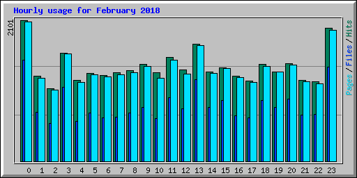Hourly usage for February 2018