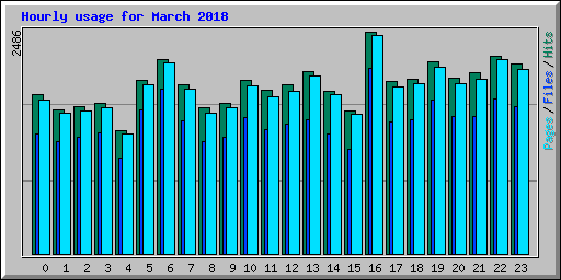 Hourly usage for March 2018