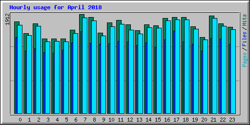 Hourly usage for April 2018
