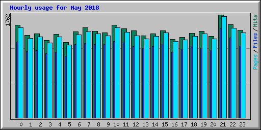 Hourly usage for May 2018