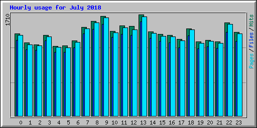 Hourly usage for July 2018