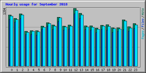 Hourly usage for September 2018