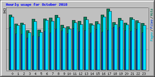 Hourly usage for October 2018