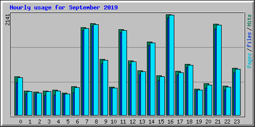 Hourly usage for September 2019