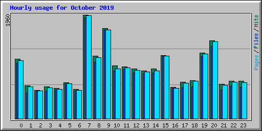 Hourly usage for October 2019