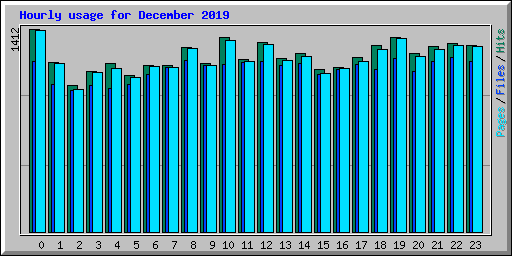 Hourly usage for December 2019