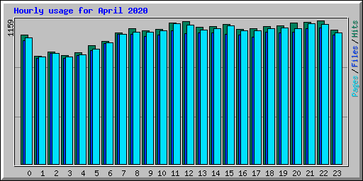 Hourly usage for April 2020