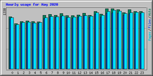 Hourly usage for May 2020