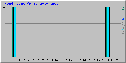 Hourly usage for September 2022
