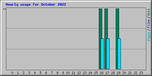 Hourly usage for October 2022