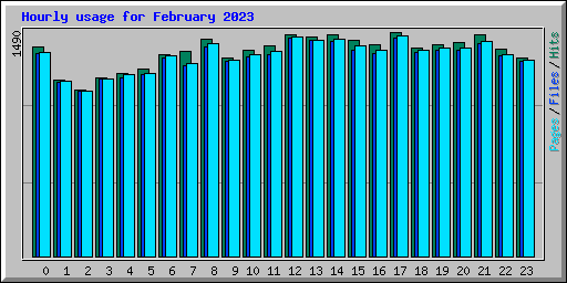 Hourly usage for February 2023
