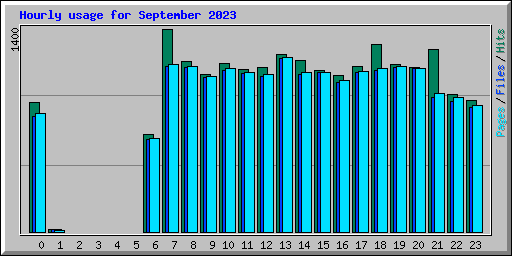 Hourly usage for September 2023