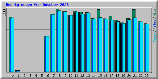 Hourly usage for October 2023