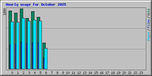 Hourly usage for October 2025