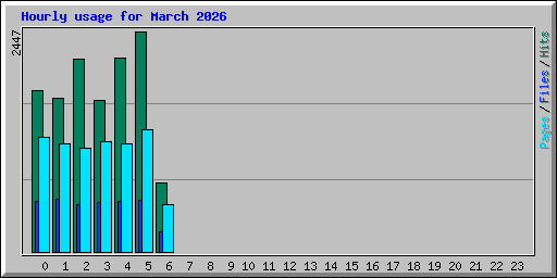 Hourly usage for March 2026