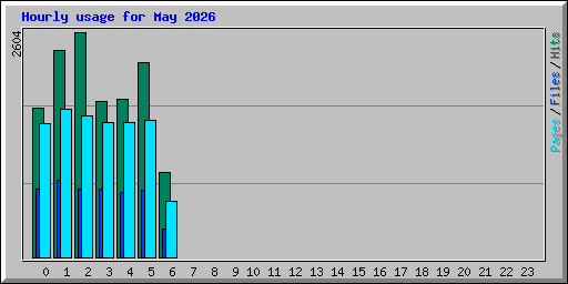 Hourly usage for May 2026