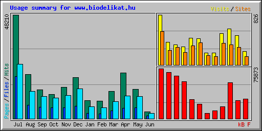 Usage summary for www.biodelikat.hu